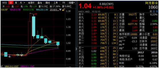 内地资金南下淘宝 阿里健康5月以来股价暴涨逾