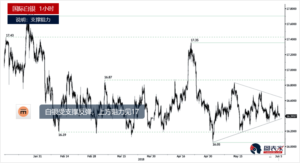 黄金、白银及原油每日分析(2018.06.05)