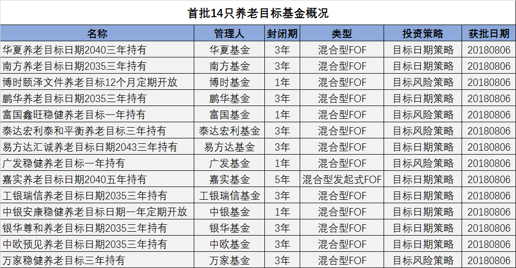 首批养老目标基金获批 这些干货告诉你该不该买