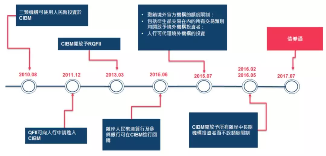 中国债券对外开放时间线