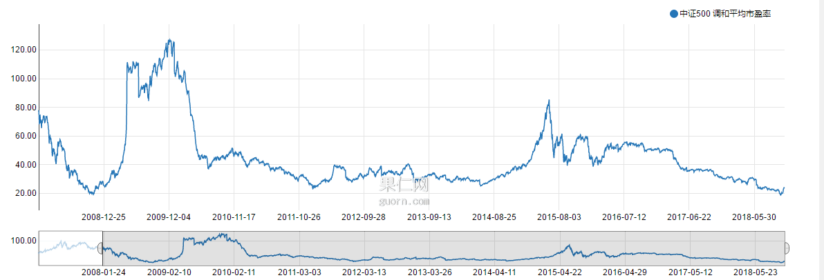 指数基金定投:上证50、沪深300、中证500该选