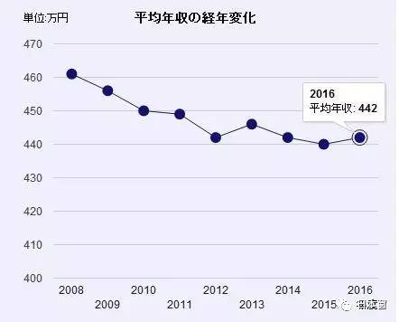 G7中仅日本工资水平低于2000年水平