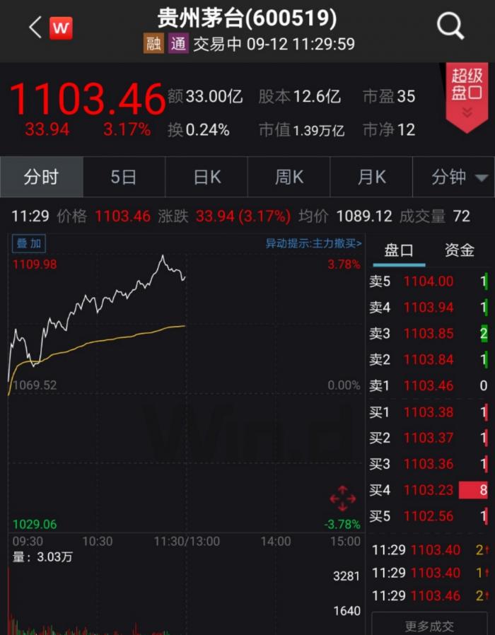 白酒板块大跌“黑锅”谁背:北上资金出逃还是基金?