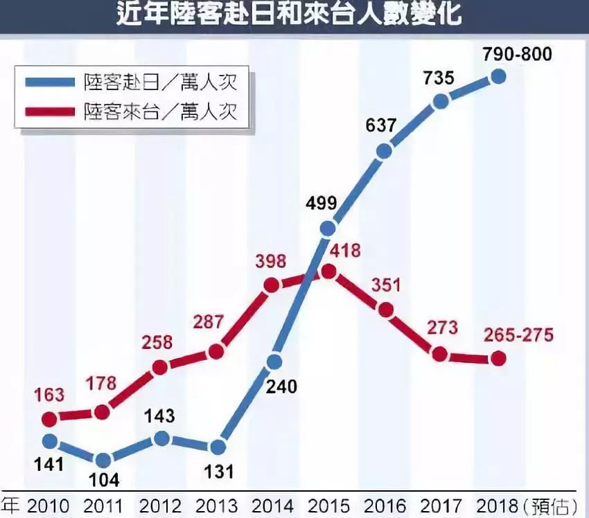 假期700万中国大陆游客走遍全球 台湾岛受冷遇