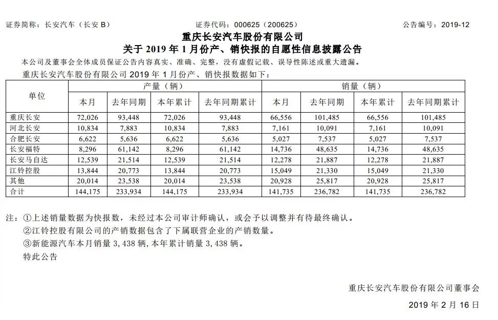 汽势焦点|自主难撑局面合资全线溃败 被甩远的长安