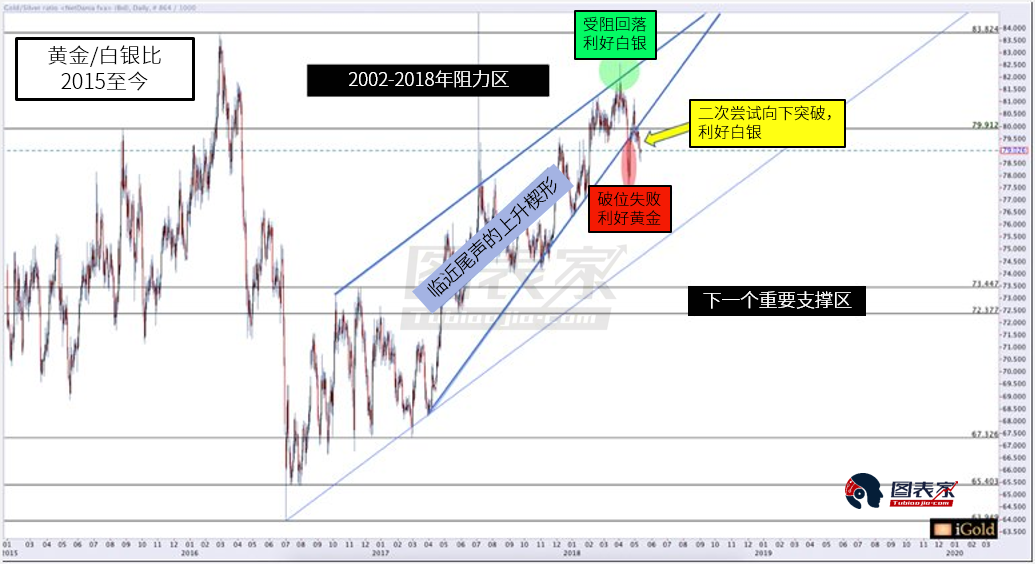 金银比再次尝试关键破位,白银前景越发积极-图表家