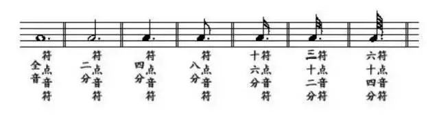 附点音符:使它前面的音符的时值延长一半.