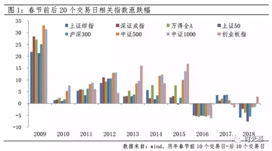 2019春节经济数据_2019年3月份宏观经济月报 春节错位扰动,经济数据偏弱(2)