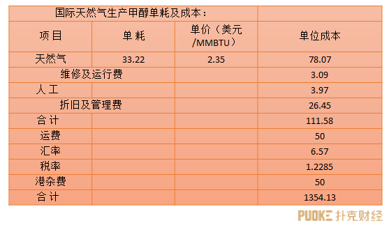 中国甲醇产能分布、成本剖析,做甲醇交易必读