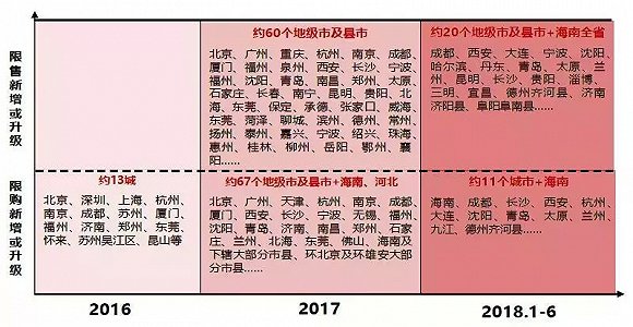 ▲2016年~2018年上半年实施限购或限售的城市