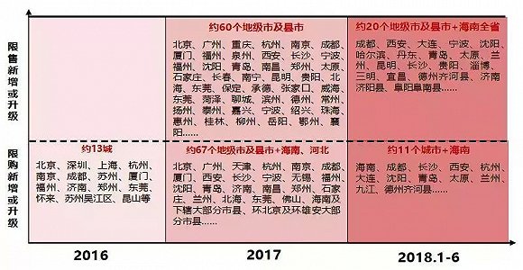 ▲2016年~2018年上半年实施限购或限售的城