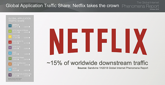 Netflix占据了全球下行带宽的头把交椅 图片来源:Sandvine