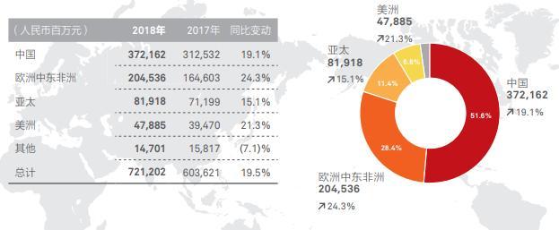 华为公布年报:总收入7212亿元!研发投入超100