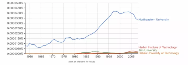 中国双一流高校国际知名度变迁