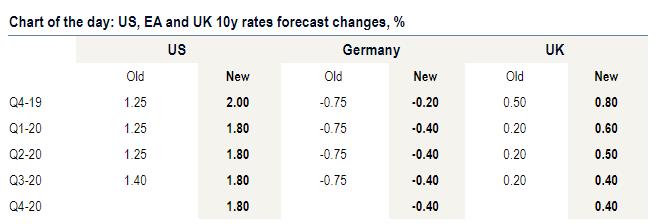 (美国、欧元区和英国10年期公债收益率预估变化,来源:BofAML)