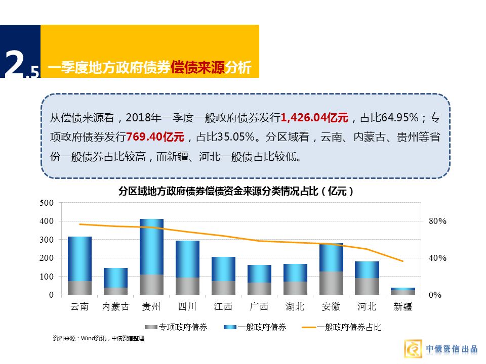 一季度地方债盘点:发行均为置换债 交易利差小