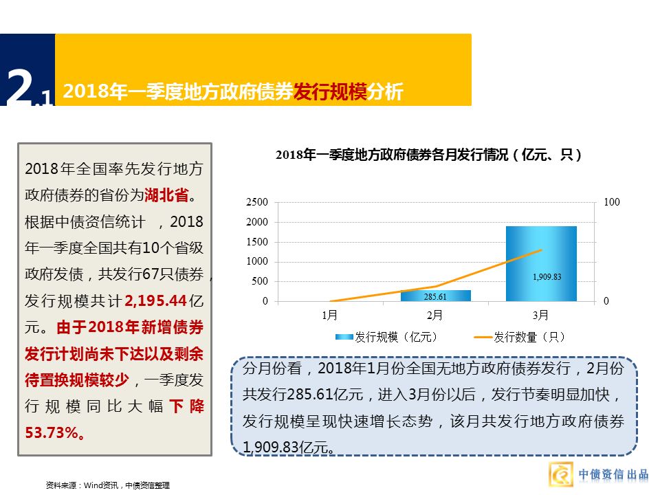 一季度地方债盘点:发行均为置换债 交易利差小