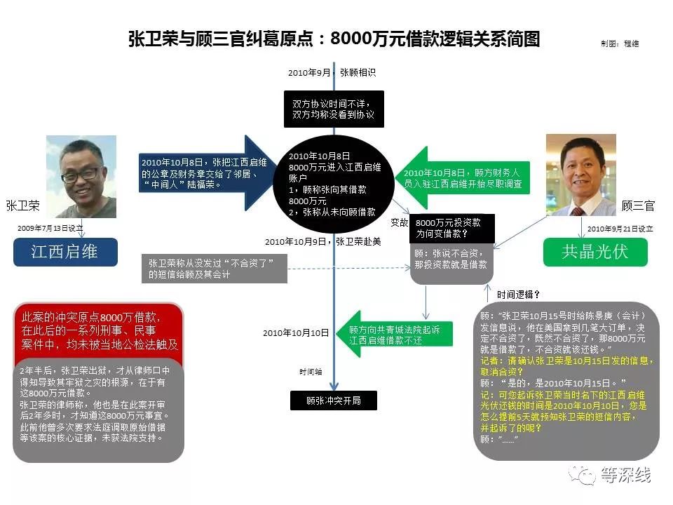 　　张卫荣、顾三官案冲突的事发起点及原点，是蹊跷的8000万元借款。这8000万元投资款或借款的投资合同或尽职调查协议在哪，投资款究竟是如何变成借款的，有无法律支撑，以及这8000万元借款究竟有无借款协议，甚至该笔借款的性质转变前提是否存在等，这一连串核心问题，都被当地公检法部门蹊跷绕过。     《等深线》记者  程维  制图