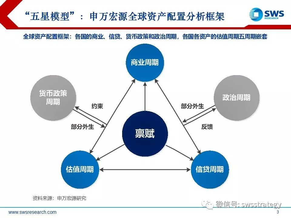 申万宏源策略资产配置基本面趋势重导资产价格全球资产配置每周聚焦