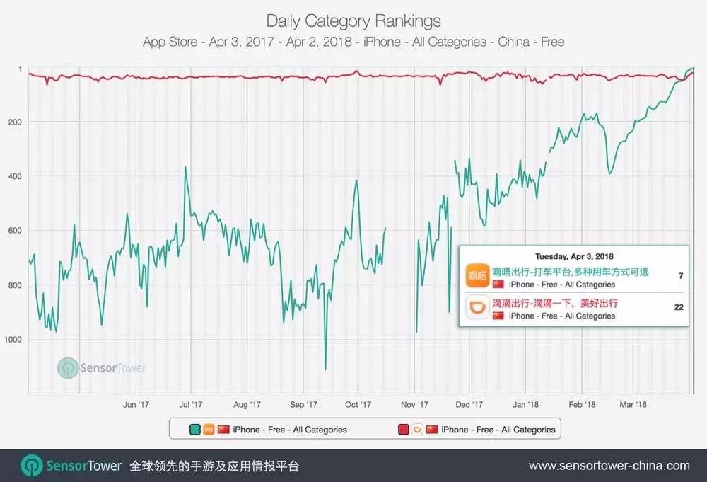 滴滴回应股东被平台司机殴打 4000亿独角兽安