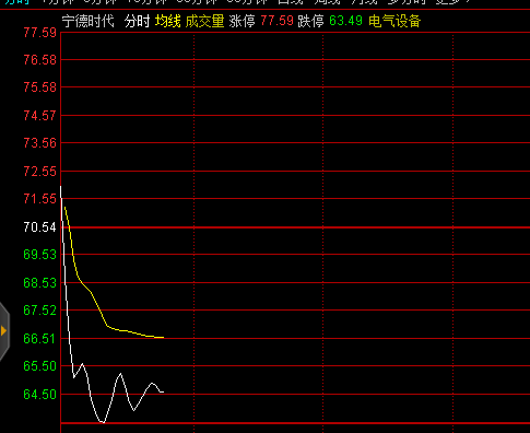 宁德时代结束8连板