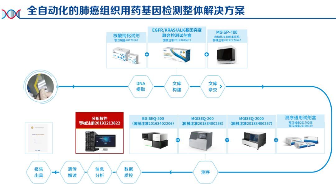 基因检测运营流程,基因检测流程