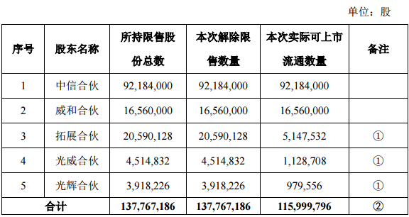 蓝思科技解禁规模最大 华谊集团81亿市值限售