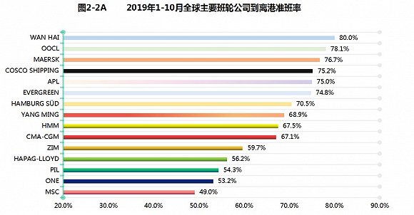 上海航运交易发布全球集装箱班轮准班率指数