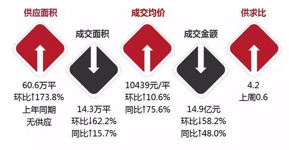 起底限购升级后的沈阳楼市：周度成交均价首次突破万元关