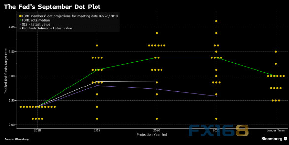 （美联储点阵图 来源：彭博、FX168财经网）