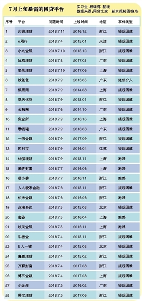 网贷暴雷不断:投资者追债股东甩锅 千家平台将淘汰？