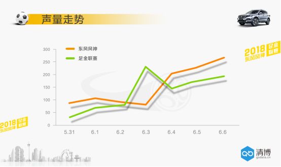 势不可挡，东风风神携手足金联赛称霸球场