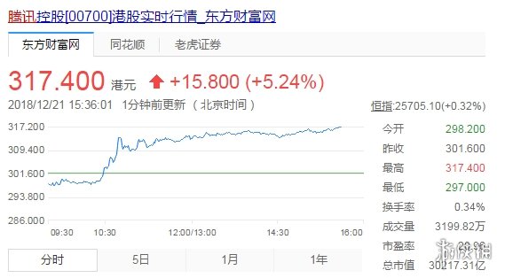 版权号解禁后腾讯股价大涨 马化腾重回中国首