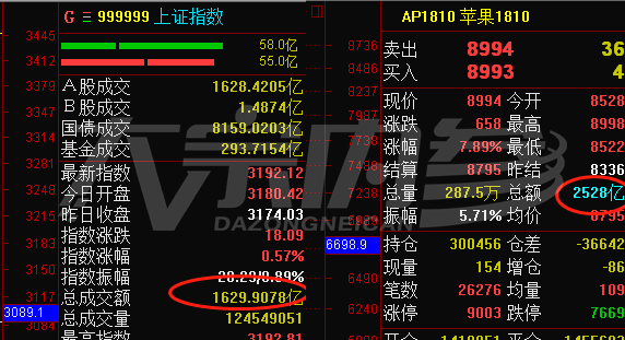橡胶与苹果行情猛如虎 广发期货席位两边都做