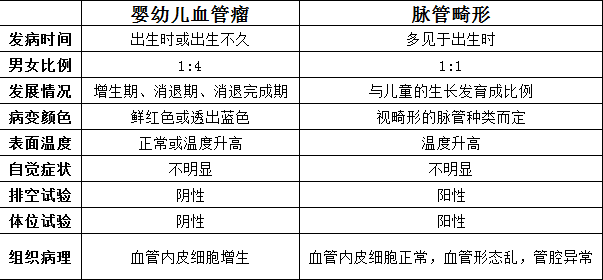 鉴别