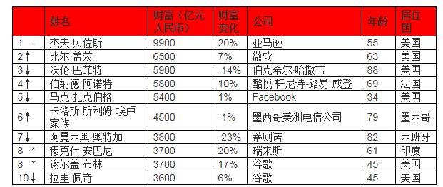 2019胡润全球富豪榜:贝佐斯连续第二年成为世界首富