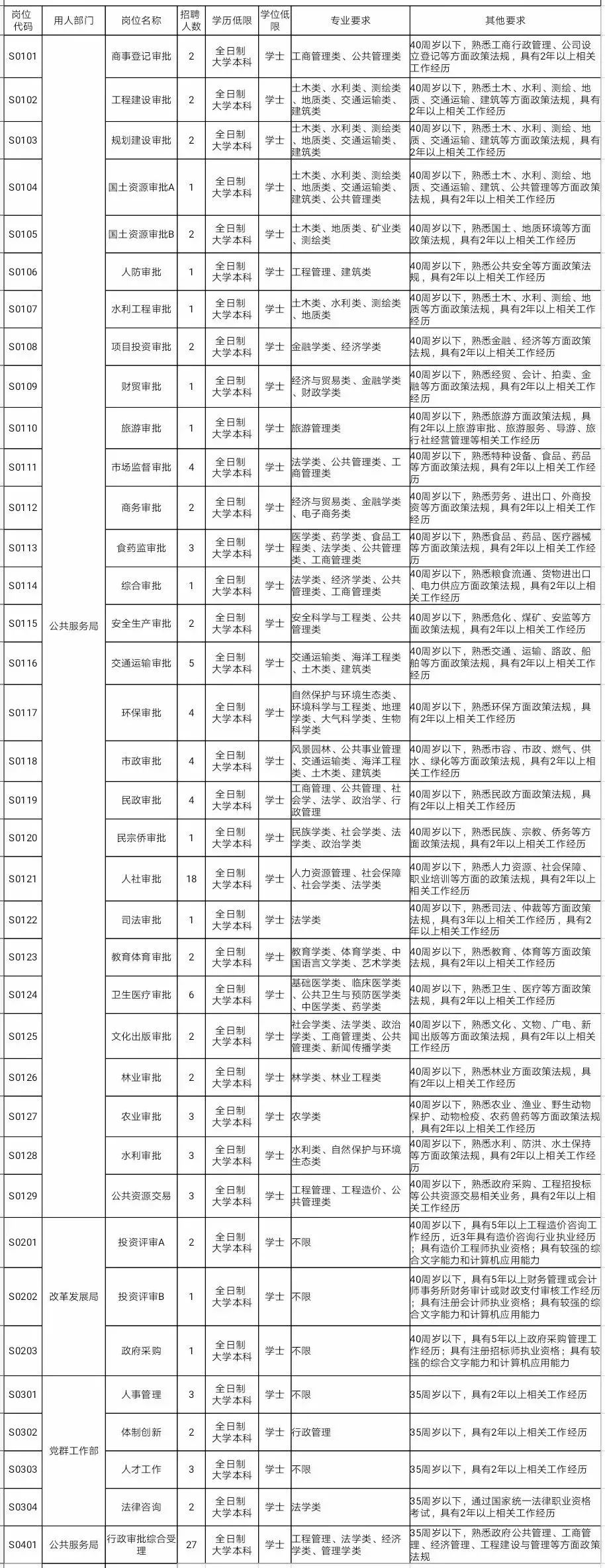 238个名额!雄安新区招聘工作人员报名啦,职位