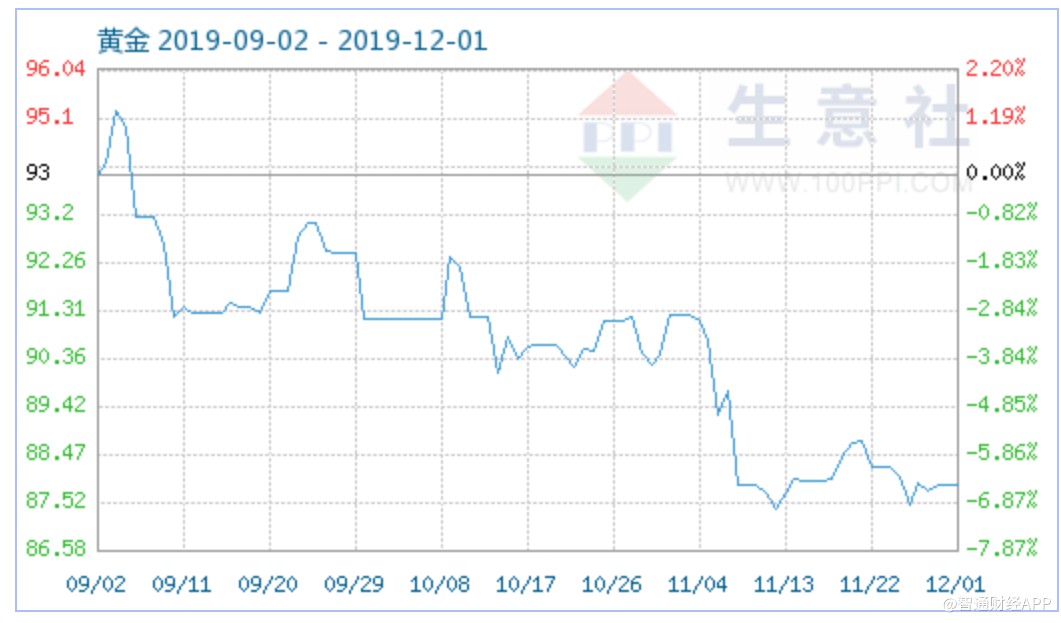 每店收入下降两成 周大福下半财年将面临哪些挑