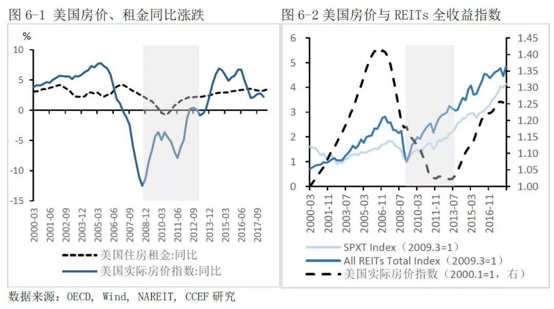 买海外房产不如投资海外REITs