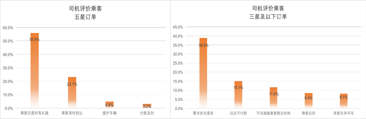 滴滴司乘互评引热议 滴滴副总裁赖春波:抓紧研究