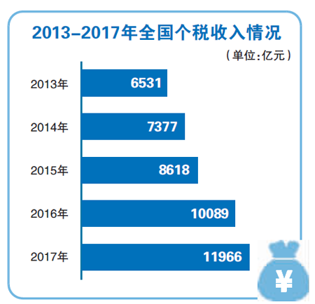 起征点不变 个税二审增加赡养老人支出抵扣