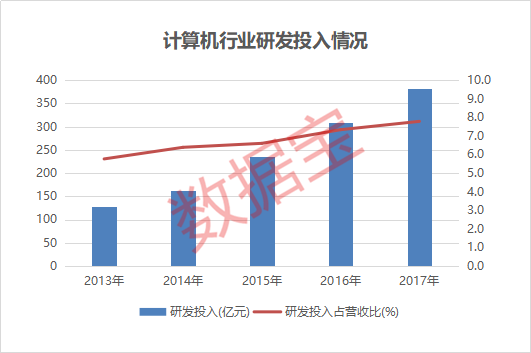 透视A股研发投入: 首次突破5000亿 有公司百亿搞科研