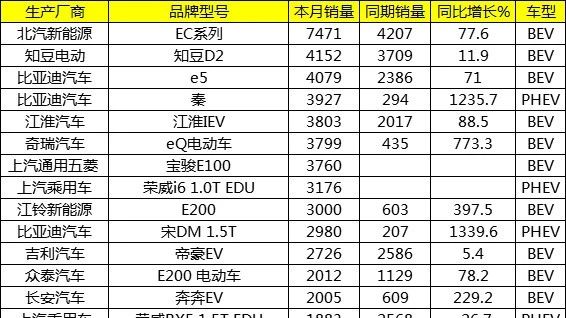 4月中国新能源汽车销售排名：大众、通用发力国内新能源汽车市场
