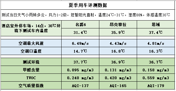 还有这种骚操作?全新名爵6夏季用车走心测评