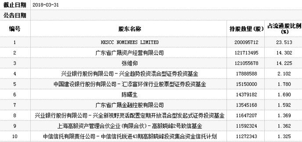 东江环保坑倒一众投资大佬 兴全基金高毅资产