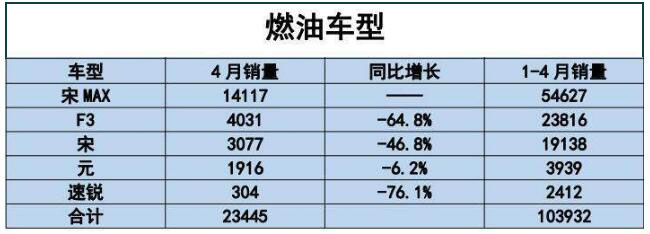 比亚迪汽车4月销售数据发布 宋MAX连续6个月破万