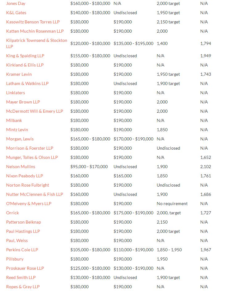 美国律师的薪水有多高?比中国少一点