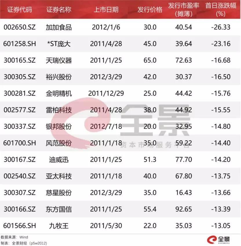 中一签只赚700块! 最不赚钱的新股诞生,险些
