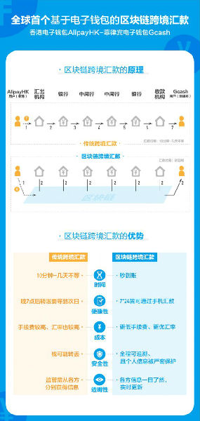全球首笔区块链跨境汇款香港上线:港至菲3秒到
