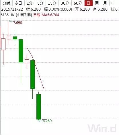 沽空机构频繁出击港股 卡森国际周四跌90中军网